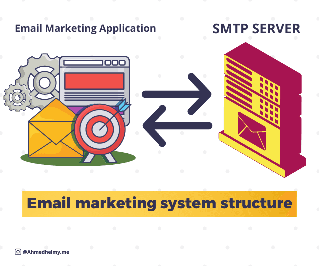 Email marketing system: the application that holds your lists, connected to the SMTP server that sends the mail