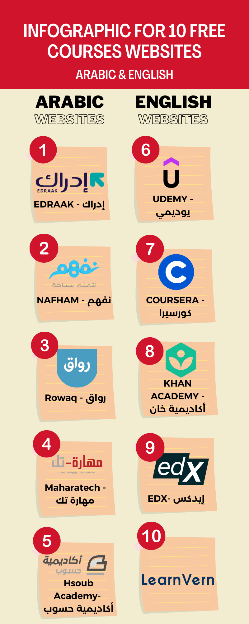 Infographic of free online course websites, in Arabic and English