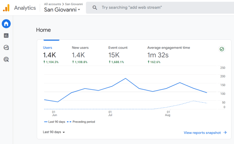 San Giovanni - Google analytics
