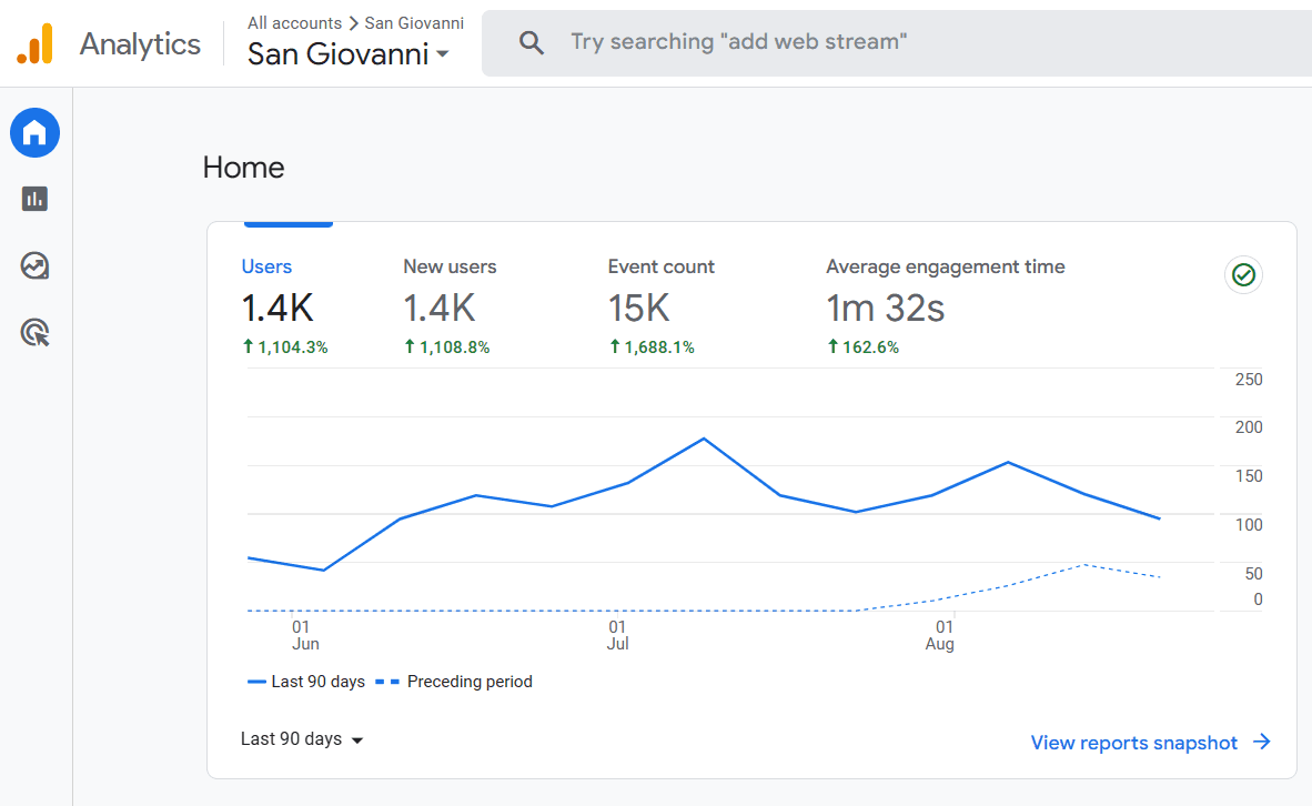 سان جيوفاني على Google Analytics، آخر 90 يوماً