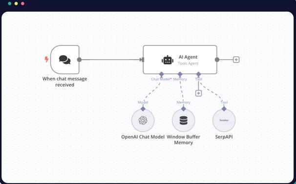 تدفق وكيل ذكاء اصطناعي على n8n: رسالة محادثة، ثم وكيل يستخدم نموذج OpenAI وذاكرة المحادثة وبحث SerpAPI