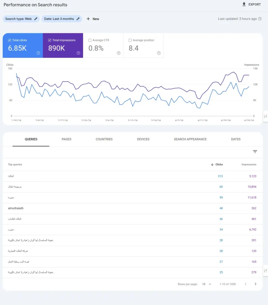 Google Search Console, last 3 months: 6.85K clicks, 890K impressions, 0.8% CTR and average position 8.4, with the top search queries