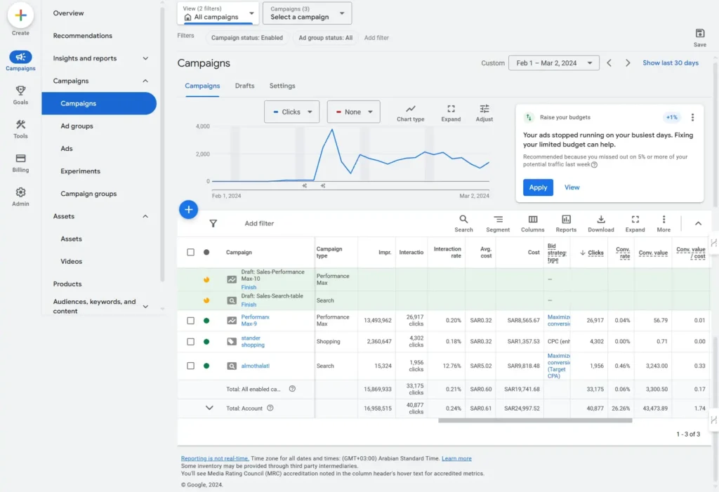Almothalath Google Ads campaigns, February to March 2024