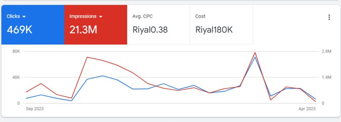ملخص Google Ads من سبتمبر 2023 إلى أبريل 2025: 469 ألف نقرة، و21.3 مليون ظهور، ومتوسط تكلفة النقرة 0.38 ريال، والتكلفة 180 ألف ريال