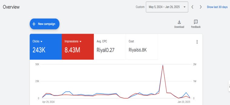 لوحة Google Ads من مايو 2024 إلى يناير 2025: 243 ألف نقرة، و8.43 مليون ظهور، ومتوسط تكلفة النقرة 0.27 ريال، والتكلفة 66.8 ألف ريال