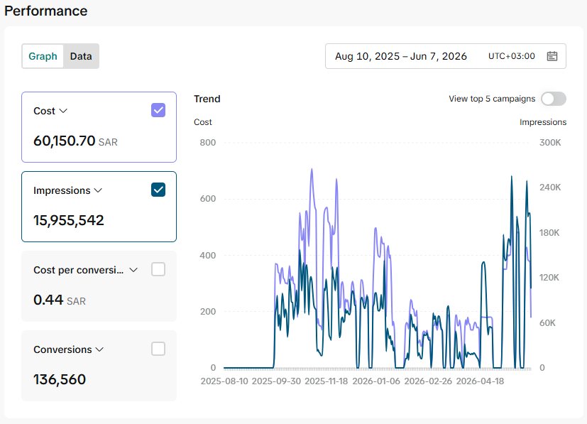 لوحة TikTok Ads من أغسطس 2025 إلى يونيو 2026: إنفاق 60,150.70 ريال، و15,955,542 ظهوراً، و136,560 تحويلاً بتكلفة 0.44 ريال للتحويل