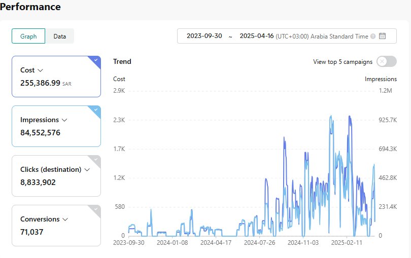لوحة TikTok Ads من سبتمبر 2023 إلى أبريل 2025: إنفاق 255,386.99 ريال، و84,552,576 ظهوراً، و8,833,902 نقرة، و71,037 تحويلاً