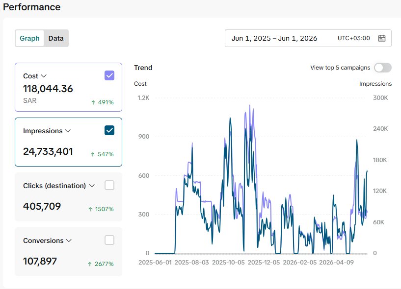 لوحة TikTok Ads من يونيو 2025 إلى يونيو 2026: إنفاق 118,044.36 ريال، و24,733,401 ظهوراً، و405,709 نقرة، و107,897 تحويلاً