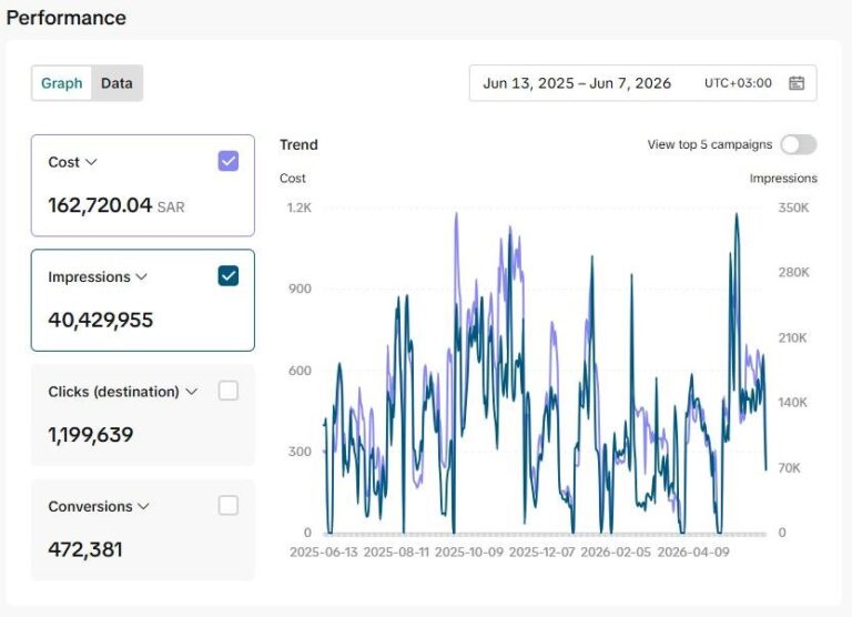 لوحة أداء من مدير إعلانات TikTok: إنفاق 162,720.04 ريال، 40,429,955 ظهوراً، 1,199,639 نقرة، 472,381 تحويلاً