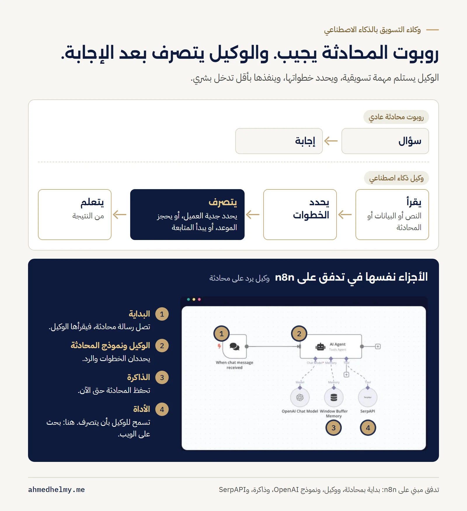 روبوت المحادثة ينتقل من السؤال إلى الإجابة، والوكيل يقرأ ويحدد الخطوات ويتصرف ويتعلم. وتحته تدفق على n8n فيه بداية بمحادثة، ووكيل ذكاء اصطناعي، ونموذج محادثة، وذاكرة، وأداة بحث