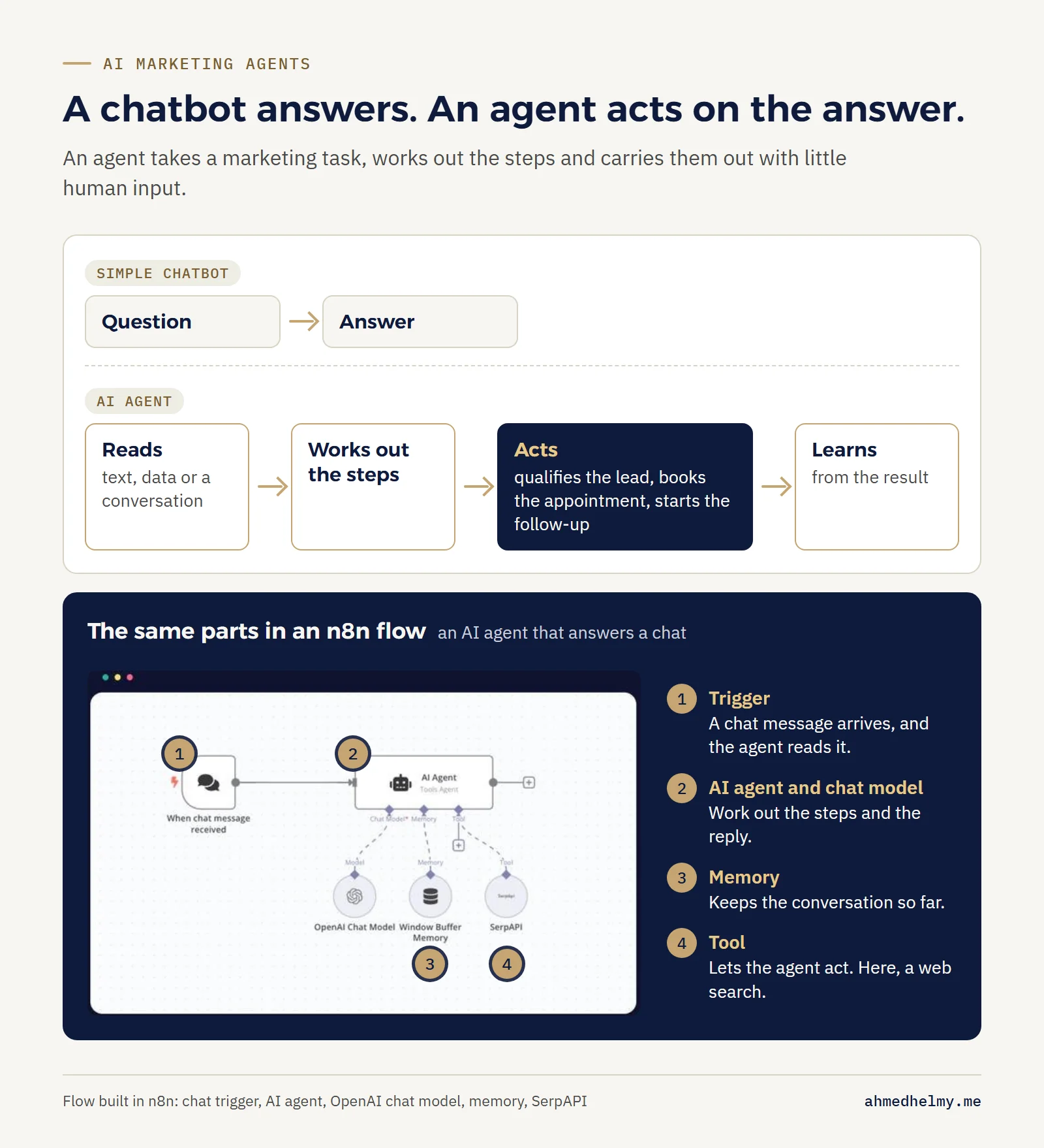 A chatbot goes from question to answer, while an AI agent reads, works out the steps, acts and learns. Below, an n8n flow with a chat trigger, an AI agent, a chat model, memory and a search tool