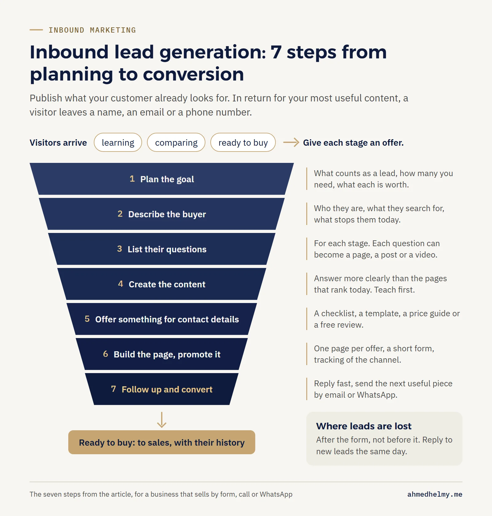 Funnel of the 7 inbound steps from planning the goal to follow-up and conversion, with the three visitor stages and the hand-off of ready buyers to sales