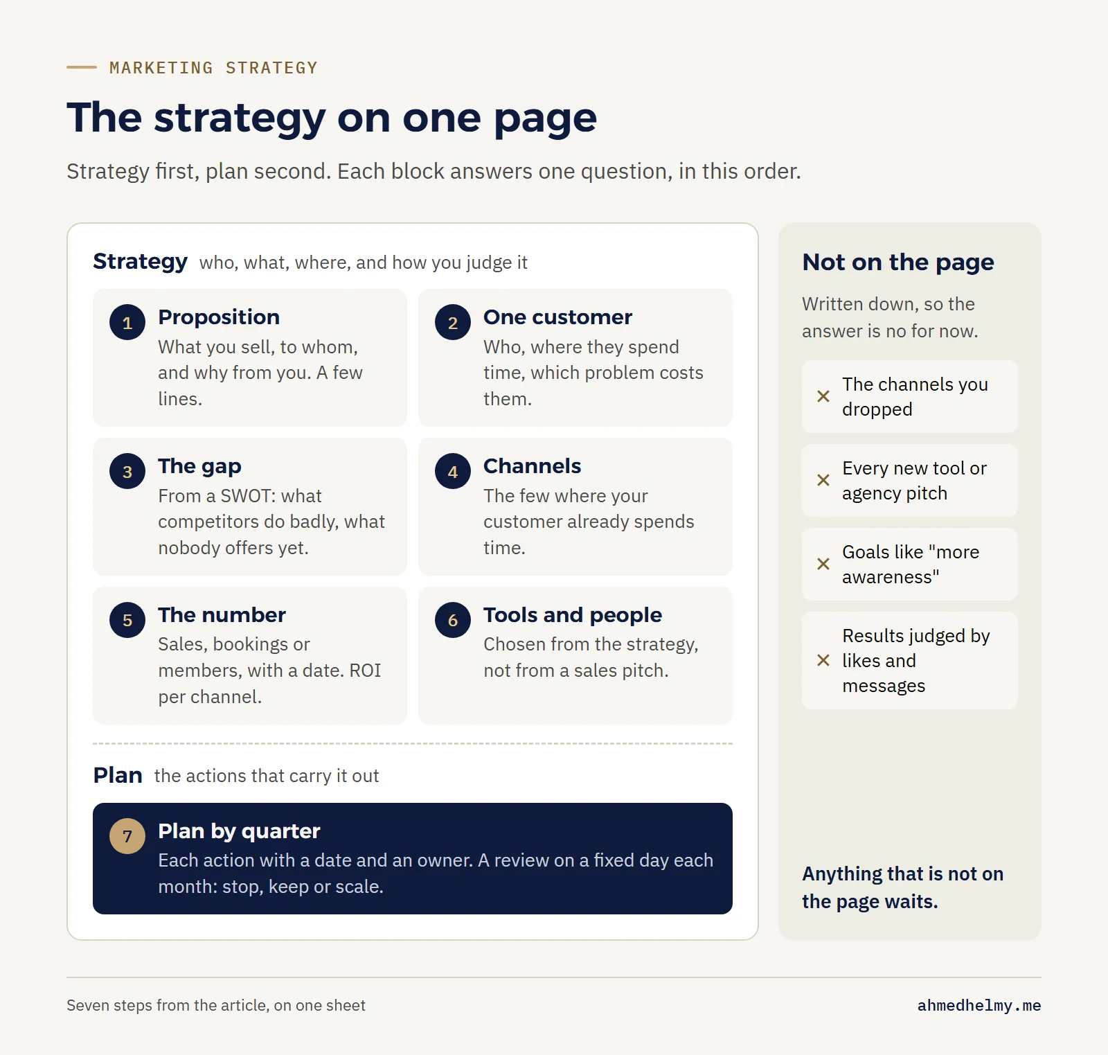 A marketing strategy on one page: six strategy blocks (proposition, one customer, the gap, channels, the number, tools and people), the plan by quarter, and a list of what is not on the page
